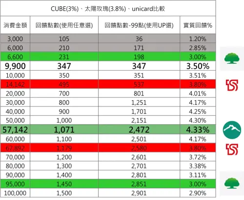 ▲網友分享玉山Unicard、國泰CUBE卡及台新太陽／玫瑰卡消費金額對應回饋金額表。（圖／翻攝Dcard）