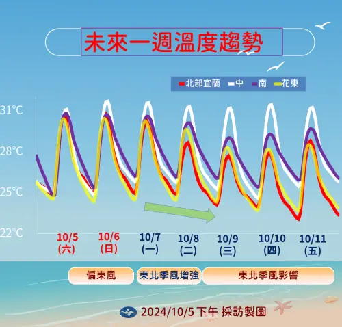 ▲氣溫方面，至下週一起下週六（7日至12日）逐日緩降，最低下探攝氏21度。（圖／中央氣象署提供）