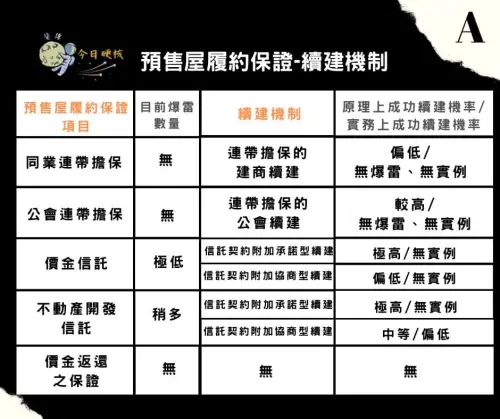 ▲預售屋履約保證「續建機制」一覽，原則上成功續建機率最高的是「不動產開發信託」。（圖／何世昌的房產知識Buffet+臉書）