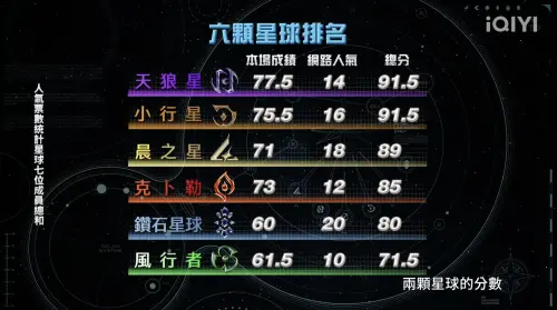 ▲本集賽制積分出爐,天狼星和小行星並列第一。(圖/愛奇藝) ▲本集賽制積分出爐,天狼星和小行星並列第一。(圖/愛奇藝)