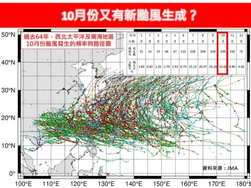 ▲西北太平洋及南海10月份發生颱風總個數共計為249個，僅次於7、8、9月，佔全年總數的14.6%。（圖／林老師氣象站）