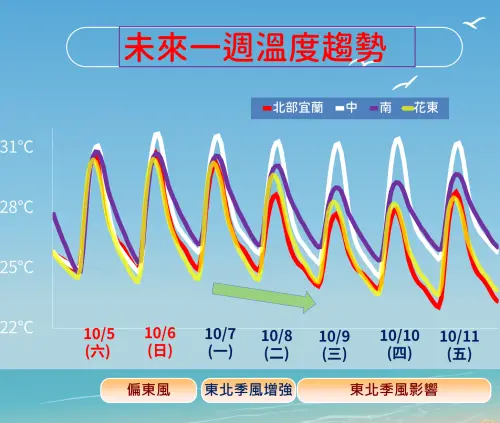 ▲東北季風增強，未來一週氣溫氣溫「逐日緩降」，低溫僅剩攝氏21度。（圖／中央氣象署）