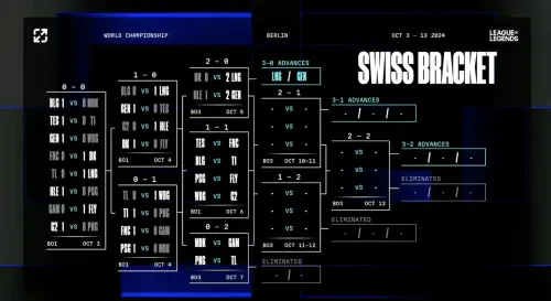 ▲2024《英雄聯盟》LOL世界賽瑞士制最新對戰組合、晉級態勢。（圖／YT@LoL Esports）