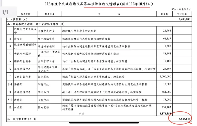 ▲國民黨立委洪孟楷認為，政院應立即啟動55億第二預備金。（圖／翻攝自洪孟楷臉書）