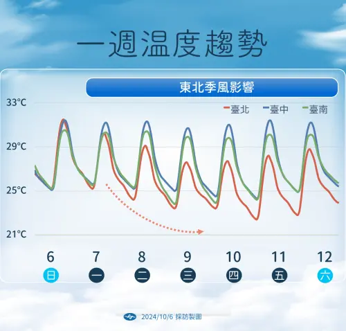 ▲受到東北季風影響，北台灣體感也轉濕涼，白天最高溫不及攝氏28度。（圖／中央氣象署）