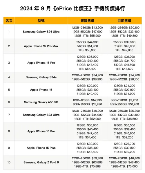 ▲2024 年 9 月《ePrice 比價王》 手機詢價排行 Top 10。（圖／ePrice提供）