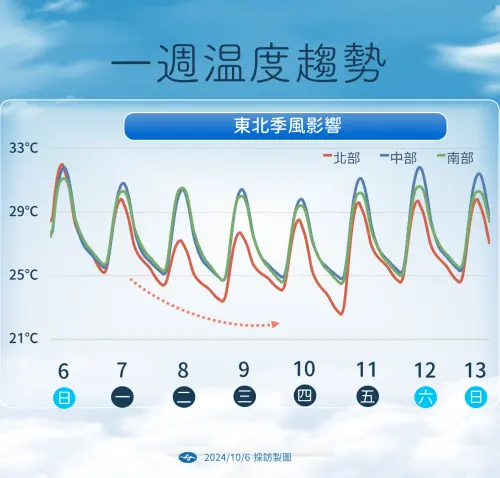 ▲東北季風從明（7）日開始影響台灣，北台灣未來一週低溫將剩攝氏21度。（圖／中央氣象署）