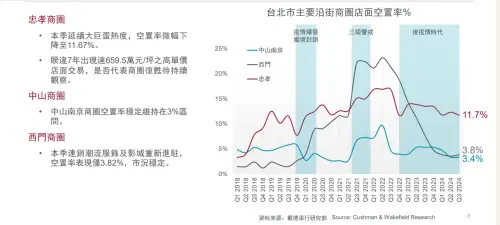 ▲商圈,西門町,東區,大巨蛋,中山南西。（圖/戴德粱行提提供）