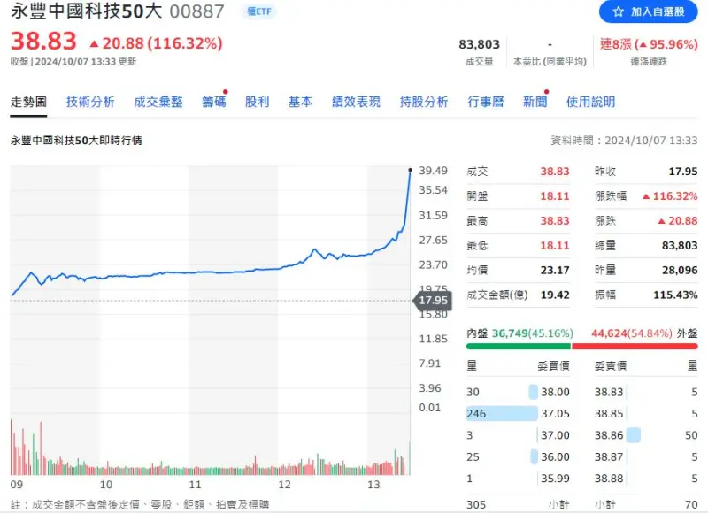 ▲永豐中國科技50大(00887)尾盤出量,終場暴漲116%。(圖/yahoo!股市)