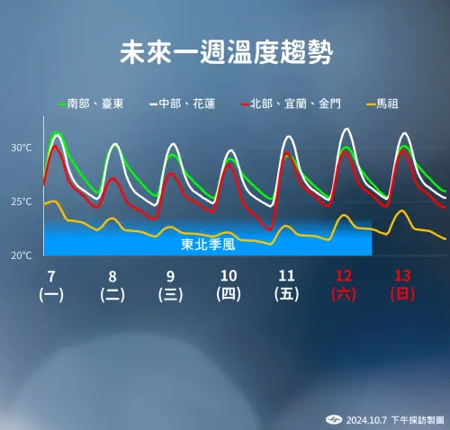 ▲本波東北季風還沒有明顯的冷空氣，不過配合降雨，體感還是較涼，未來一週，北台灣低溫攝氏21至22度。（圖／中央氣象署）