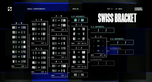 ▲2024《英雄聯盟》LOL世界賽瑞士制最新對戰組合、晉級態勢。（圖／YT@LoL Esports）