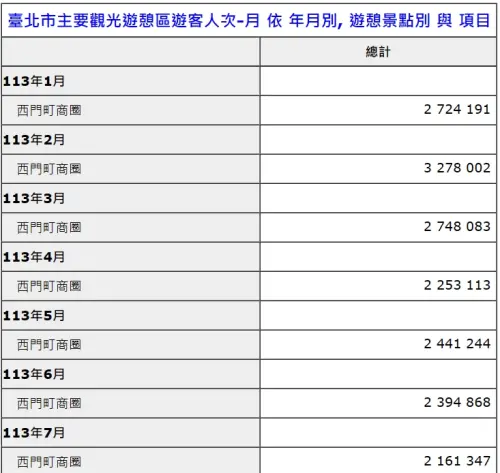 ▲台北市觀光傳播局統計，西門町近期每月遊客數都超過200萬人次。（圖／翻攝臺北市觀光傳播局網站）