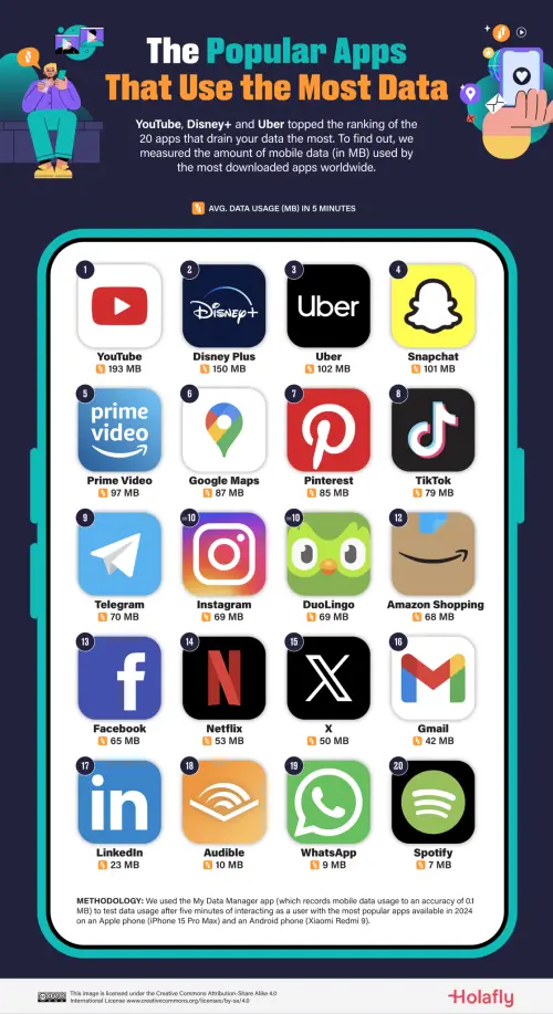 eSIM 卡業者Holafly近期進行多款熱門App的流量測試。(圖/翻攝Holafly官網) ▲eSIM 卡業者Holafly近期進行多款熱門App的流量測試。(圖/翻攝Holafly官網)