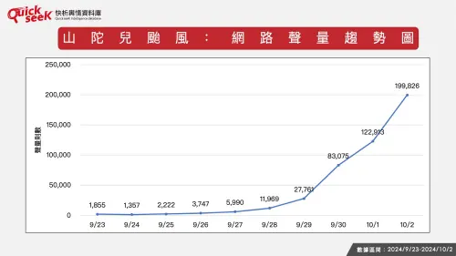 ▲山陀兒颱風：網路聲量趨勢。（圖／QuickseeK提供）