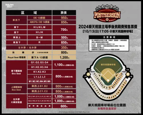 ▲樂天桃猿10月13日迎來季後挑戰賽唯一主場賽事，將在樂天桃園棒球場迎戰統一獅，圖為各區間的門票價格。（圖／樂天桃猿提供）