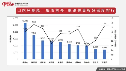 ▲山陀兒颱風：縣市首長 網路聲量與好感度排行。（圖／QuickseeK提供）