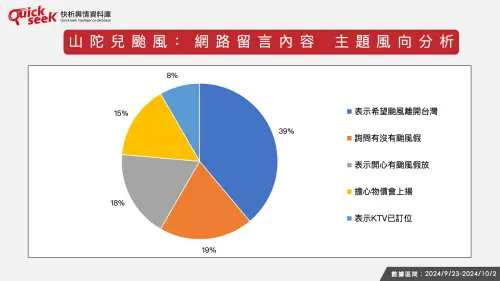 ▲山陀兒颱風：網路留言內容 主題風向分析。（圖／QuickseeK提供）