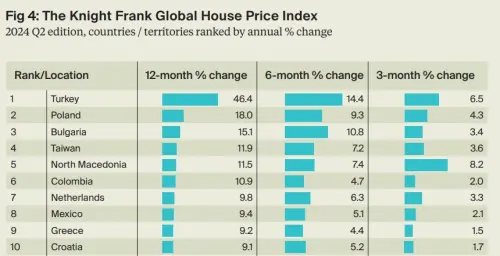 ▲2024年Q2萊坊全球房價指數，土耳其房價漲幅 46.4% 列世界第一。（圖／截自萊坊全球房價指數）
