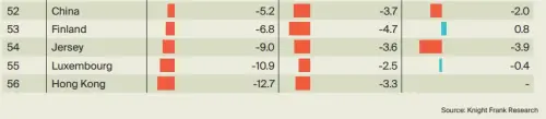 ▲2024年Q2萊坊全球房價指數，香港房價下跌12.7%，是跌幅最大的地區。（圖／截自萊坊全球房價指數）