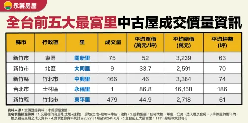 ▲全台5五大最富里中古屋成交價量資訊。（圖／永慶房產集團提供）