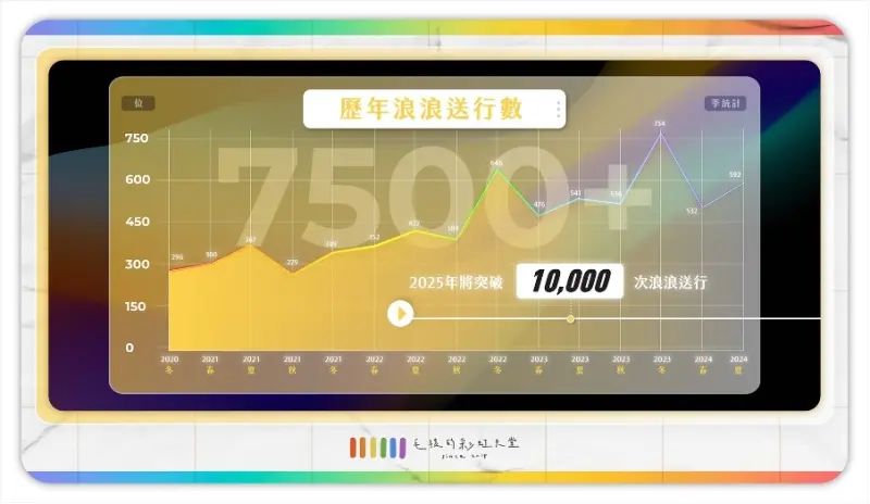 ▲ 毛孩的彩虹天堂已經為超過7,500位浪浪完成送行。(圖／公關照片)