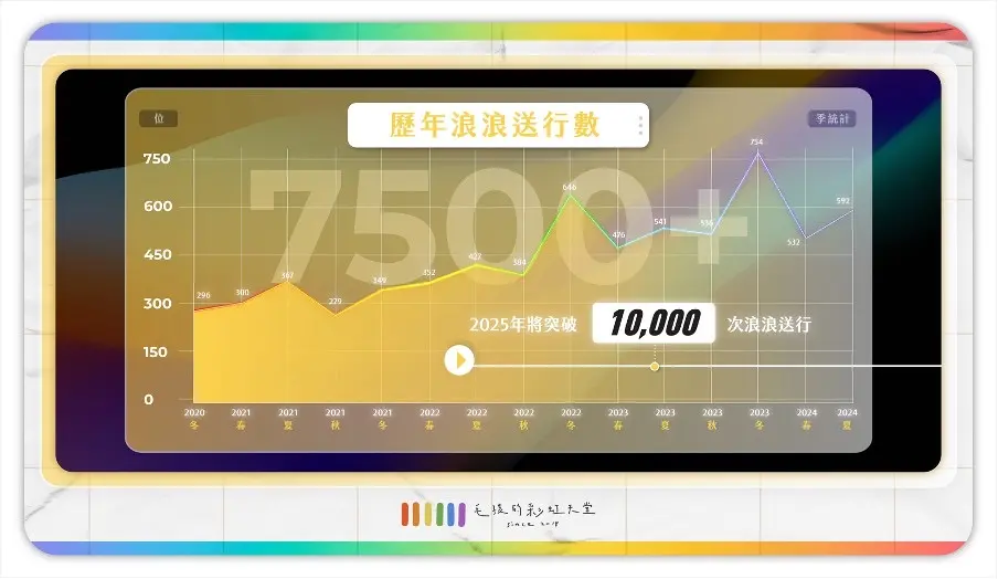 ▲ 毛孩的彩虹天堂已經為超過7,500位浪浪完成送行。(圖／公關照片)