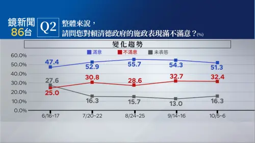 ▲《鏡新聞》今（9）日公布「2024年十月政經民調第二十一波調查結果」。（圖／鏡新聞提供）