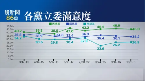 ▲《鏡新聞》今（9）日公布「2024年十月政經民調第二十一波調查結果」。（圖／鏡新聞提供）