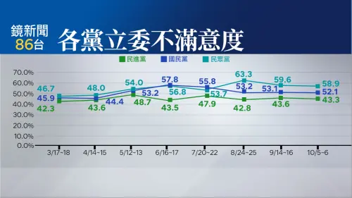 ▲《鏡新聞》今（9）日公布「2024年十月政經民調第二十一波調查結果」。（圖／鏡新聞提供）