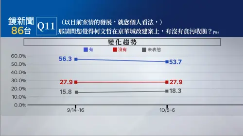 ▲《鏡新聞》今（9）日公布「2024年十月政經民調第二十一波調查結果」。（圖／鏡新聞提供）