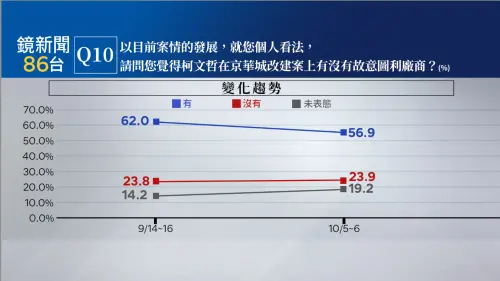 ▲《鏡新聞》今（9）日公布「2024年十月政經民調第二十一波調查結果」。（圖／鏡新聞提供）