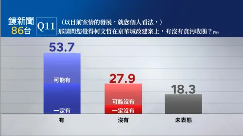 ▲《鏡新聞》今（9）日公布「2024年十月政經民調第二十一波調查結果」。（圖／鏡新聞提供）