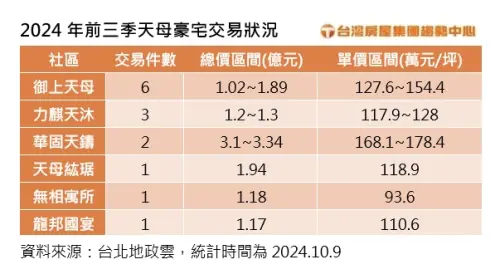 ▲2024前三季天母豪宅交易狀況。（圖／台灣房屋提供）