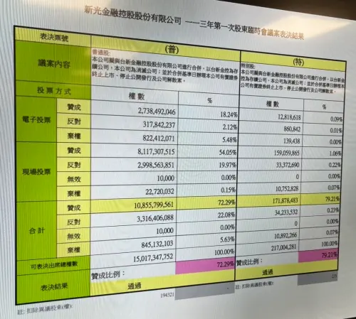 ▲新光金控今（9）日召開股東臨時會，以72.29%贊成票，通過與台新金換股合併案。（圖／新光金提供）