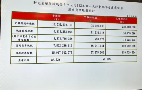 ▲新光金控今（9）日召開股東臨時會，股東出席踴躍。（圖／新光金提供）