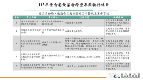 ▲食藥署公布113年素食餐飲業者稽查專案結果。（圖／食藥署提供）