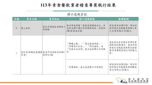 ▲食藥署公布113年素食餐飲業者稽查專案結果。（圖／食藥署提供）