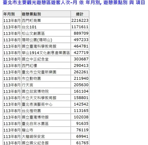 ▲台北市2024年8月前20強景點排行榜。（圖／臺北市觀光傳播局統計資料庫）