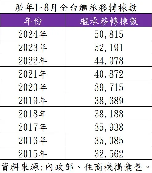 ▲歷年1~8月全台繼承移轉棟數。（圖／住商機構提供）