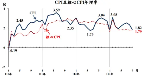 ▲行政院主計總處今（9）日公布今年9月CPI為1.82%，跌回2%的「通膨警戒線」以下，增幅為今年2月以來最低。（圖／主計總處提供）