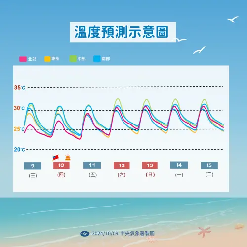 ▲東北季風影響導致氣溫開始逐漸下滑，預估本週最涼的時段在週五清晨，低溫僅剩21度。（圖／中央氣象署）