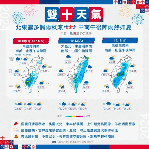 ▲國慶日、週五水氣較少，降雨趨緩，週末水氣回歸，北東有雨勢再起，而中南部整週都是午後雷陣雨為主。（圖／中央氣象署）