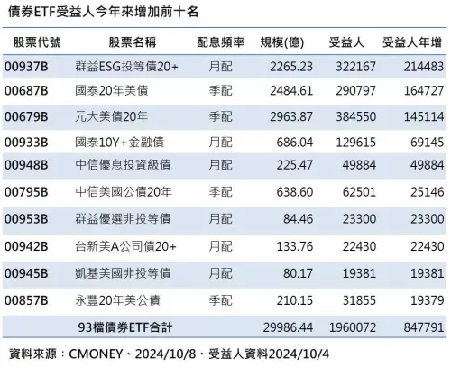 今年來84.7萬投資人搶進債券ETF　00937B最受青睞
