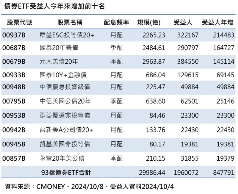 ▲據集保所公布的最新ETF受益人數統計數據顯示，截至10月4日止，整體債券ETF受益人數突破196萬人，今年來共增加84.7萬人。（資料來源／CMONEY）