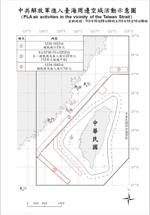 國慶日前夕！共軍再次「聯合戰備警巡」　36機艦出海擾台
