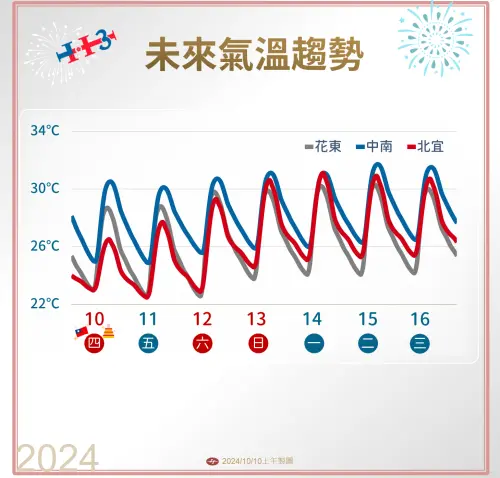 ▲本週東北季風只有略為降溫，下週減弱後溫度又會明顯回升，冬天的感覺還沒到來。（圖／中央氣象署）