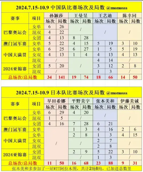 ▲孫穎莎自巴黎奧運開始累積34場141局出賽，幾乎多達其他選手的兩倍之多。（圖/取自微博）