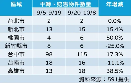 ▲央行第7波打炒房前2周與後2周，房屋交易網「平轉、賠售」件數變化。（圖／記者徐銘穗製表）