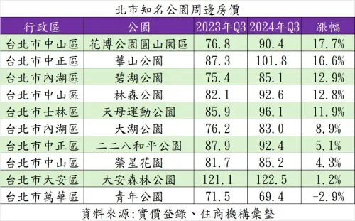 ▲台北市知名公園周邊房價。（圖／住商機構提供）