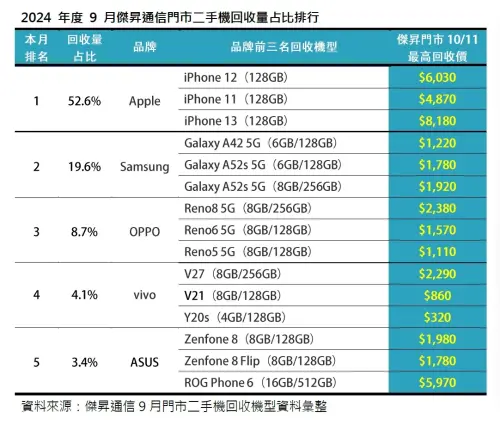 ▲傑昇通信公布2024年9月門市二手機回收量占比排行。（圖／官方提供）